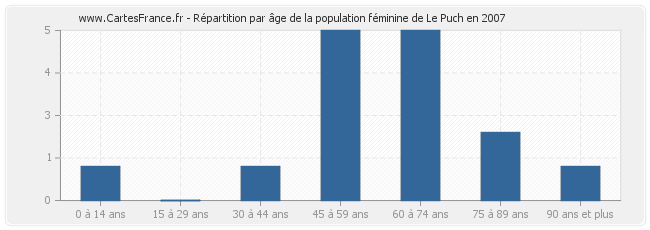Répartition par âge de la population féminine de Le Puch en 2007